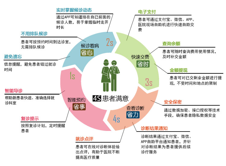 预约挂号管理系统